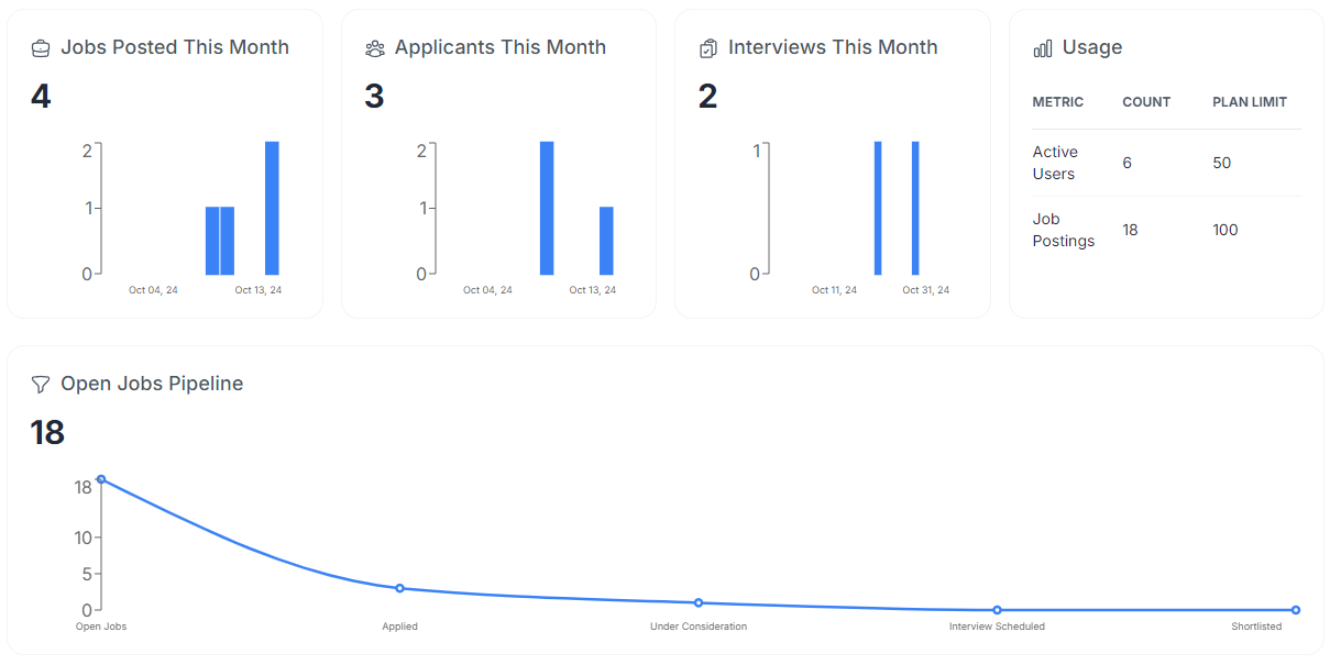 Open jobs pipeline